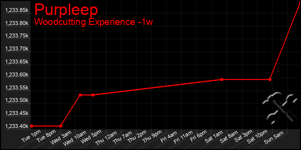 Last 7 Days Graph of Purpleep