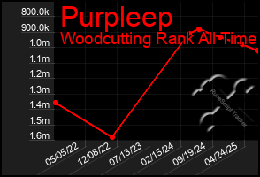 Total Graph of Purpleep