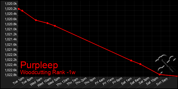 Last 7 Days Graph of Purpleep