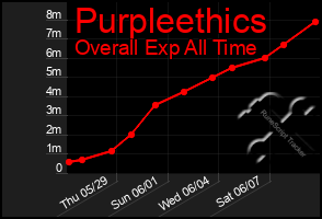 Total Graph of Purpleethics