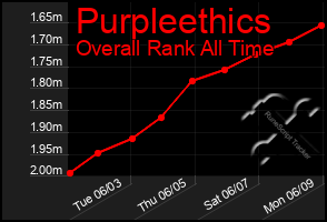 Total Graph of Purpleethics