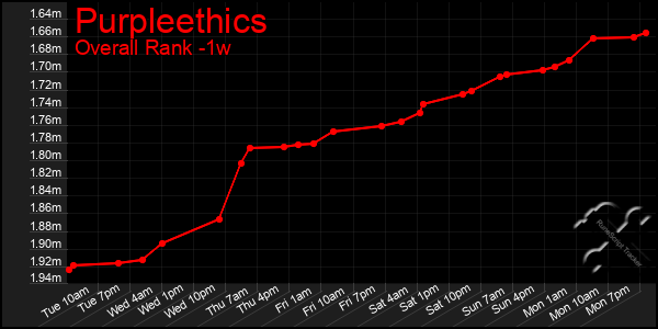 1 Week Graph of Purpleethics