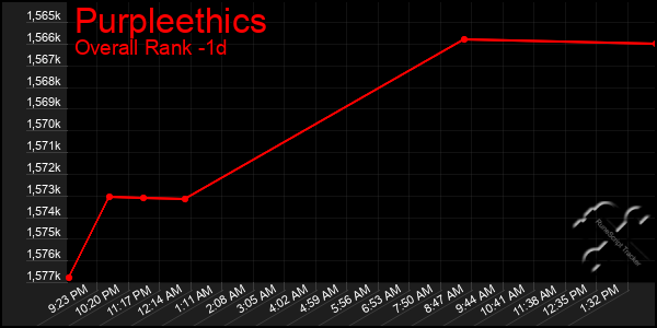 Last 24 Hours Graph of Purpleethics