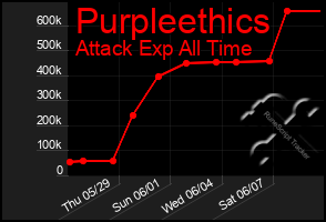 Total Graph of Purpleethics