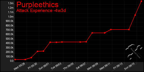 Last 31 Days Graph of Purpleethics