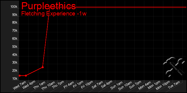 Last 7 Days Graph of Purpleethics