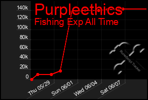 Total Graph of Purpleethics
