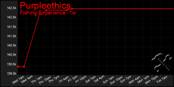 Last 7 Days Graph of Purpleethics