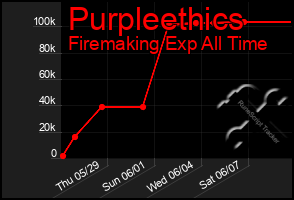 Total Graph of Purpleethics