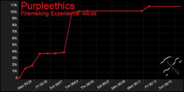 Last 31 Days Graph of Purpleethics