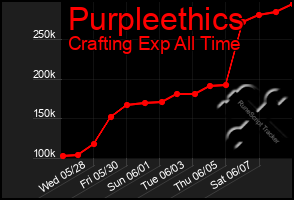 Total Graph of Purpleethics