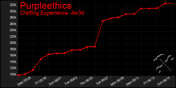 Last 31 Days Graph of Purpleethics