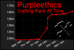 Total Graph of Purpleethics