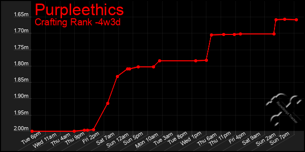 Last 31 Days Graph of Purpleethics