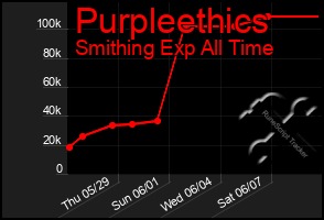 Total Graph of Purpleethics