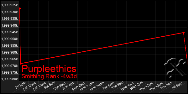 Last 31 Days Graph of Purpleethics