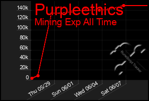 Total Graph of Purpleethics