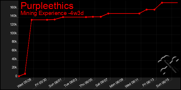 Last 31 Days Graph of Purpleethics