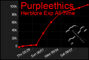 Total Graph of Purpleethics