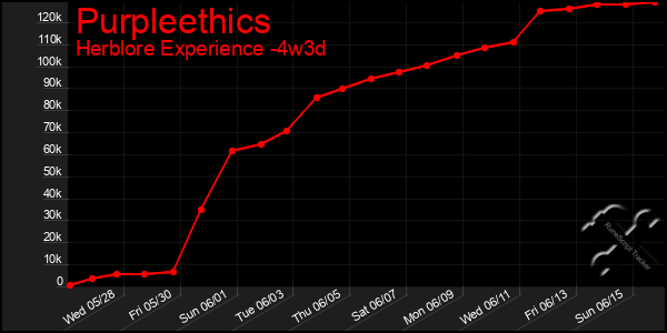 Last 31 Days Graph of Purpleethics