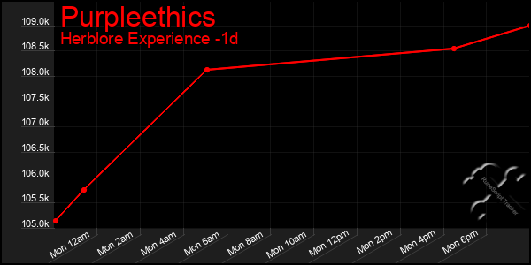 Last 24 Hours Graph of Purpleethics