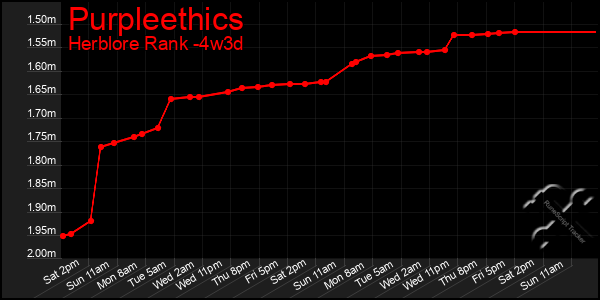 Last 31 Days Graph of Purpleethics