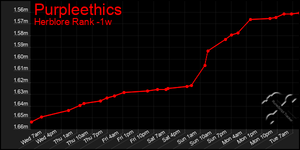 Last 7 Days Graph of Purpleethics