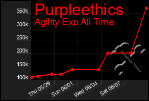 Total Graph of Purpleethics
