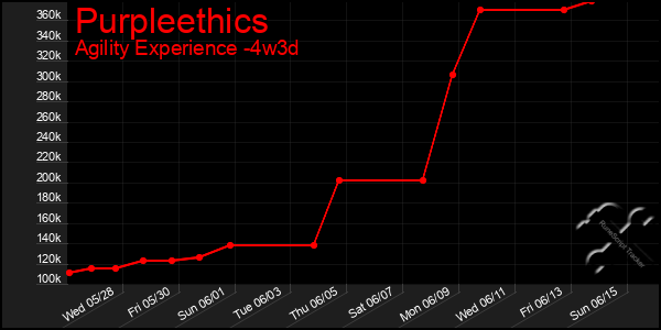 Last 31 Days Graph of Purpleethics
