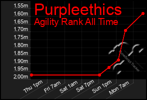 Total Graph of Purpleethics