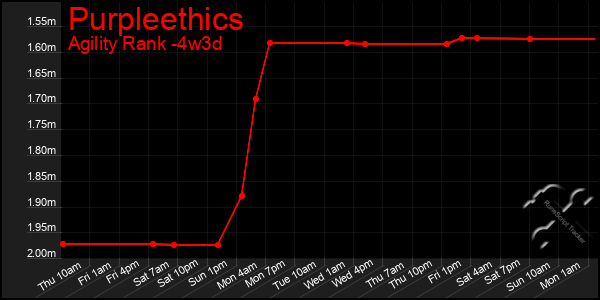 Last 31 Days Graph of Purpleethics