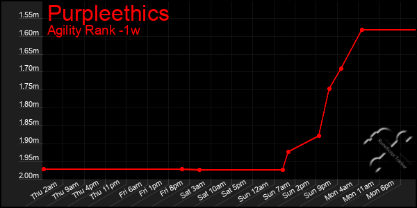 Last 7 Days Graph of Purpleethics