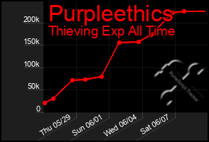 Total Graph of Purpleethics