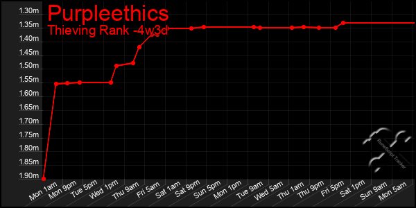 Last 31 Days Graph of Purpleethics