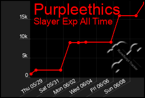 Total Graph of Purpleethics