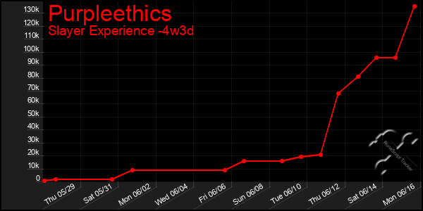 Last 31 Days Graph of Purpleethics
