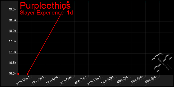 Last 24 Hours Graph of Purpleethics