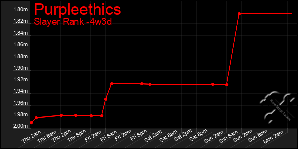 Last 31 Days Graph of Purpleethics
