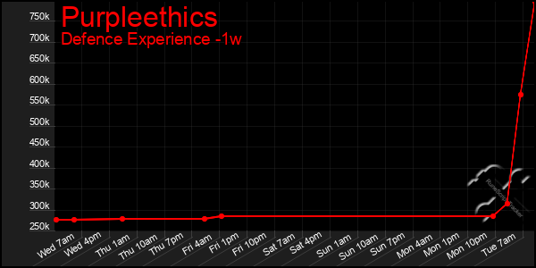 Last 7 Days Graph of Purpleethics