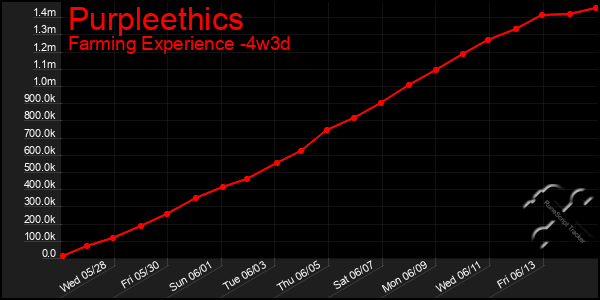 Last 31 Days Graph of Purpleethics