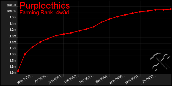Last 31 Days Graph of Purpleethics