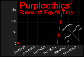 Total Graph of Purpleethics