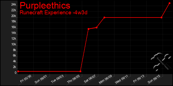Last 31 Days Graph of Purpleethics
