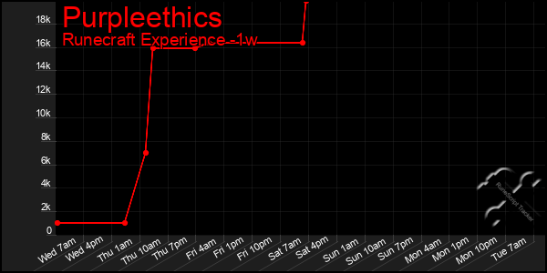 Last 7 Days Graph of Purpleethics