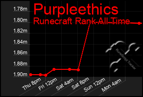 Total Graph of Purpleethics