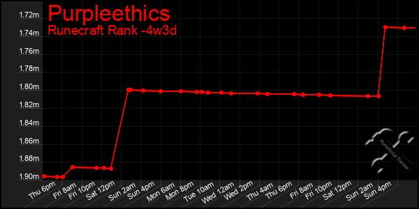 Last 31 Days Graph of Purpleethics