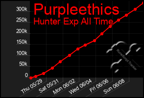 Total Graph of Purpleethics