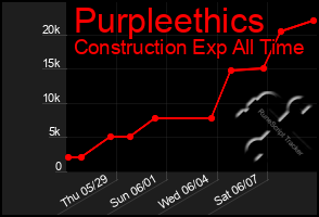 Total Graph of Purpleethics