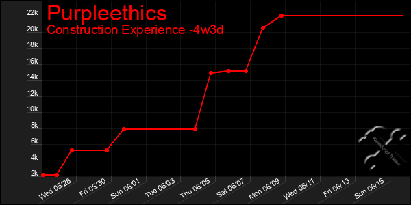 Last 31 Days Graph of Purpleethics