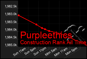 Total Graph of Purpleethics